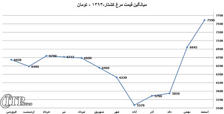 نمودار قیمت مرغ در سالهای 93 و 94 1