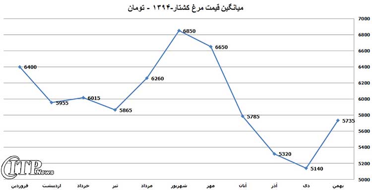 نمودار قیمت مرغ در سالهای 93 و 94 2
