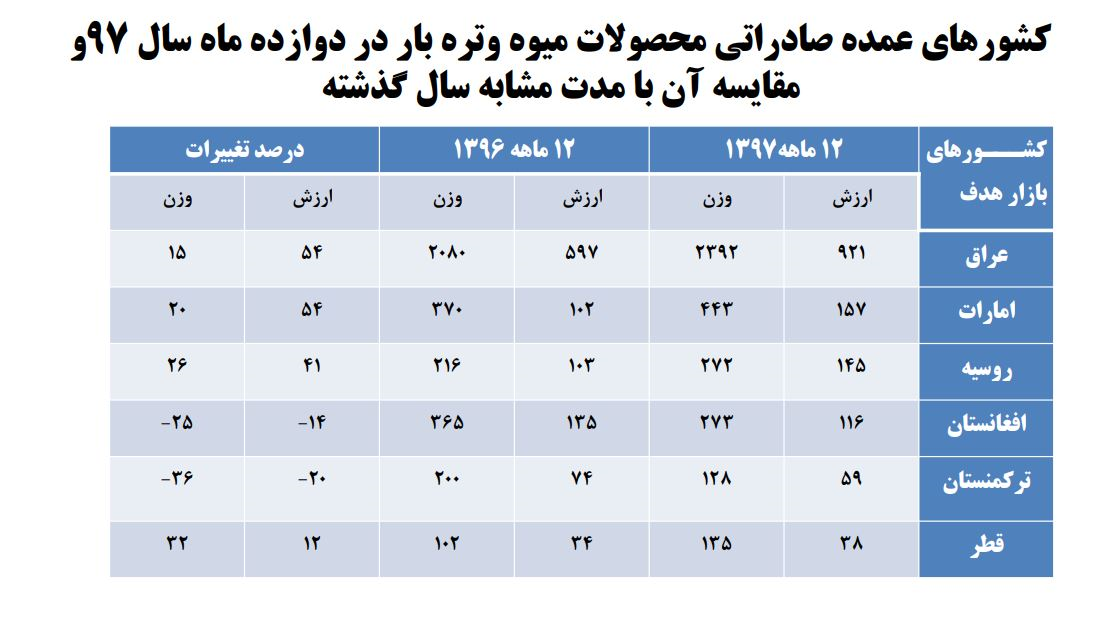 صادرات محصولات میوه و تره‌بار ایران به دیگر کشورها در سال 97